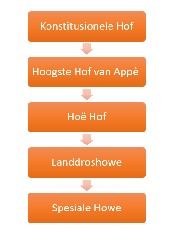 Strukture van Suid-Afrikaanse howe